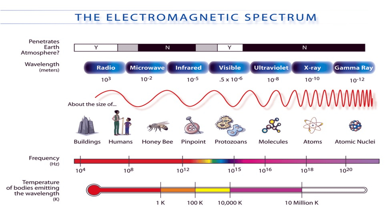 elektromagnetisch spectrum
