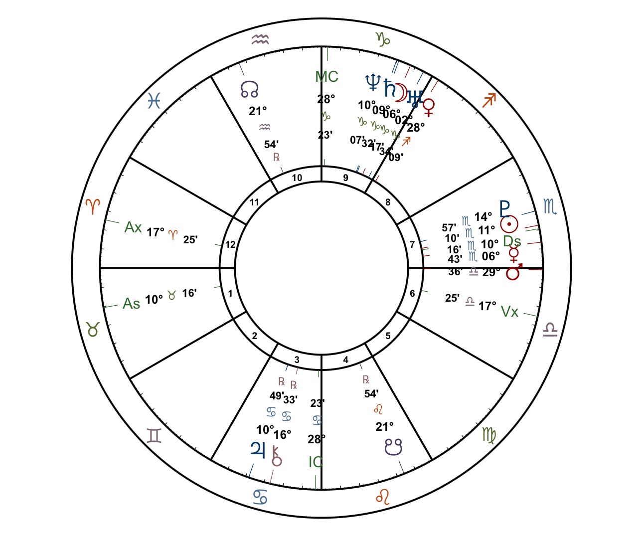 Medische astrologie profiel 